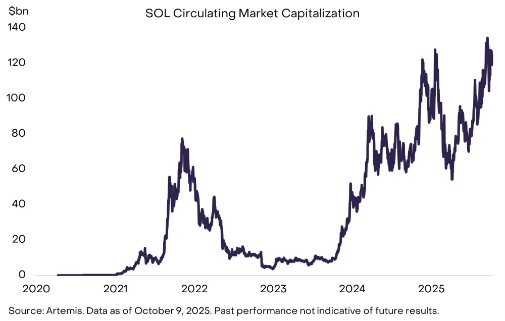 Solana(SOL)币复苏进行时:加密货币的金融集市