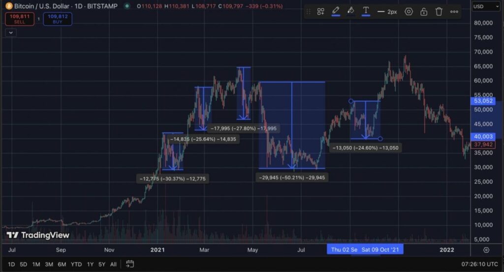 什么是加密货币牛市?2021年和2025年牛市之间有什么区别?一文详解