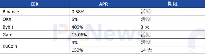 一文整理Plasma,STBL和Falcon Finance三大稳定币项目的矿池布局