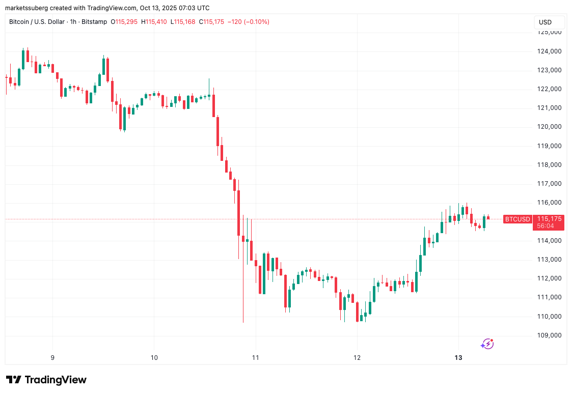 本周比特币你需要了解的5件事,崩盘做空获利1.92亿美元的交易员又出手