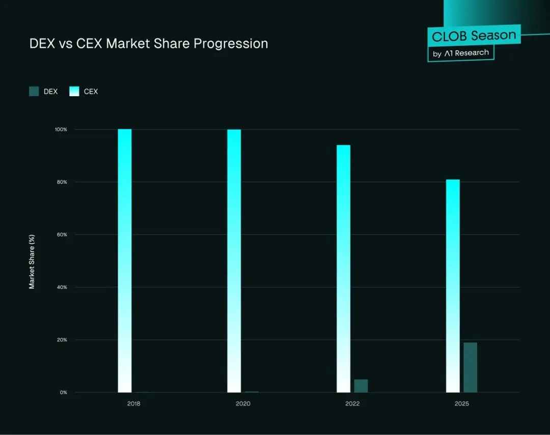 一文详细搞清楚DEX有可能取代CEX吗?