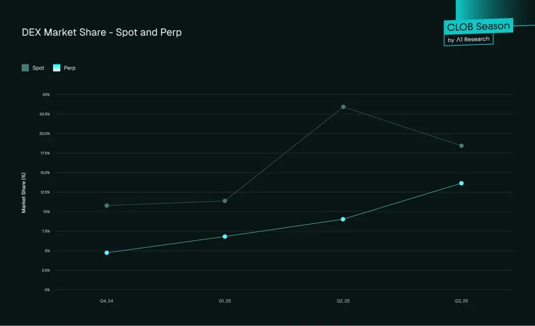 一文详细搞清楚DEX有可能取代CEX吗?