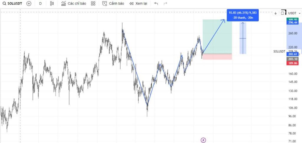 继BNB和ETH之后,SOL会是下一个达到ATH的名称吗?