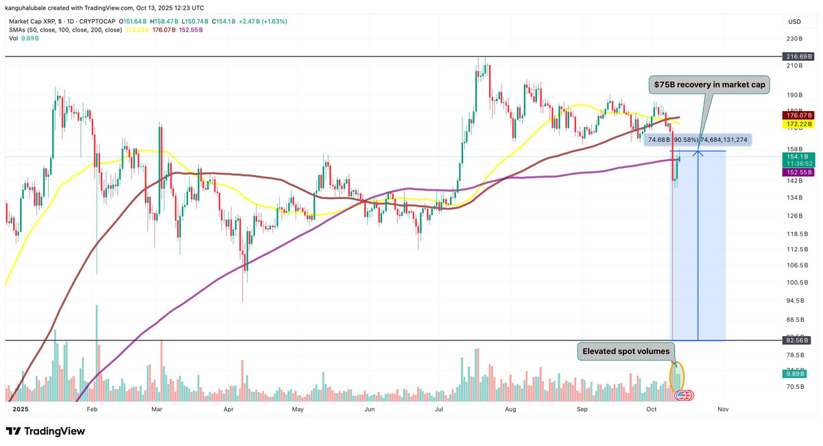 一文详细了解瑞波币(XRP)价格暴跌后反弹66%,市值重回750亿
