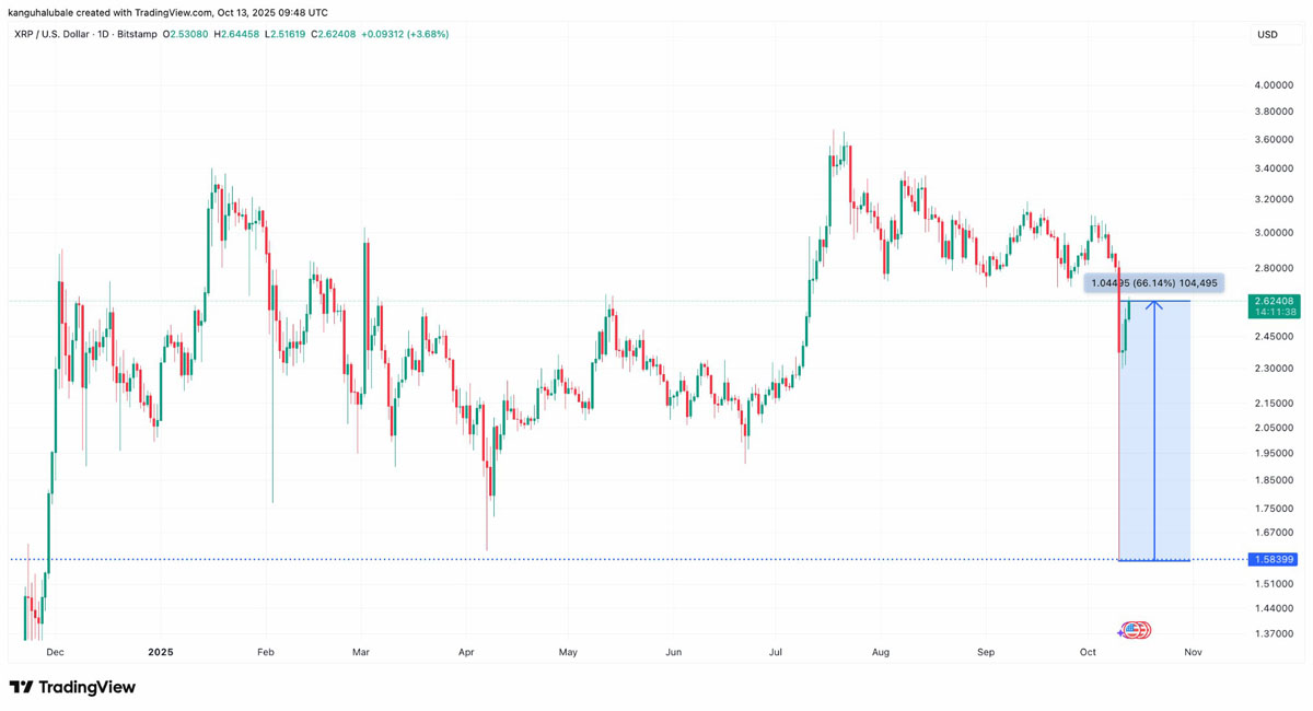 一文详细了解瑞波币(XRP)价格暴跌后反弹66%,市值重回750亿