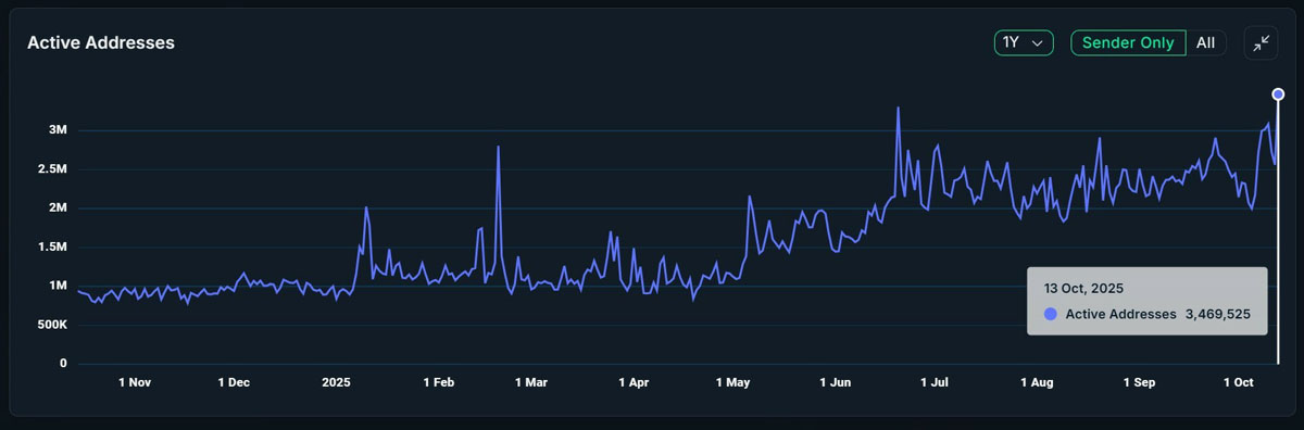 一文详细搞清楚BNB Chain用户活跃度创新高原因,30天交易量同比激增151%