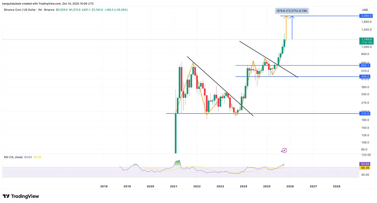 一文了解BNB价格较历史高点下跌12%:牛市行情是否终结?