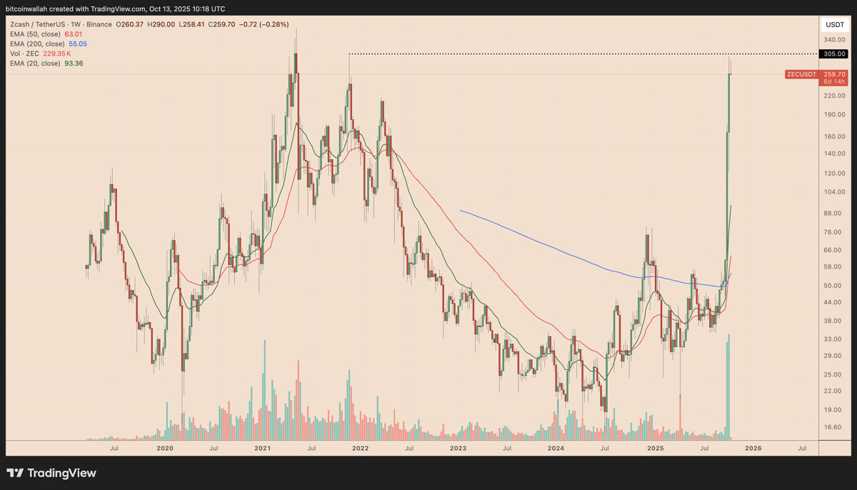 Zcash月度涨幅高达520%:大零币(ZEC)价格上涨行情能否延续?