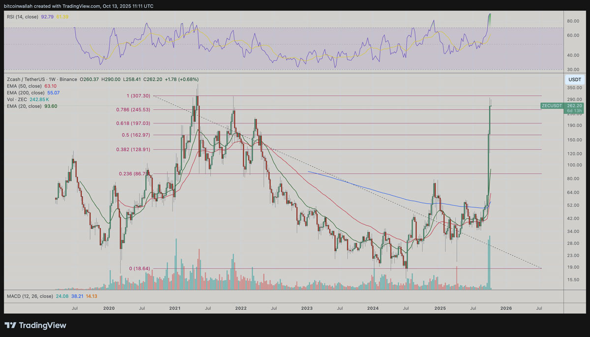 Zcash月度涨幅高达520%:大零币(ZEC)价格上涨行情能否延续?