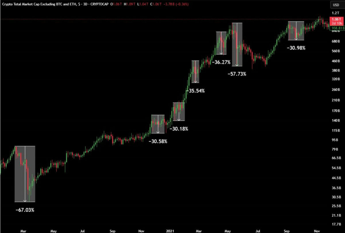 山寨币通常在山寨季前大幅下跌,一文详细了解历史会重演吗?
