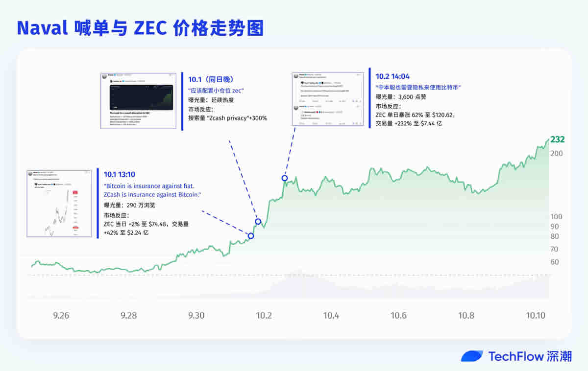 Naval喊单带动ZEC暴涨,隐私叙事还有哪些项目值得关注?