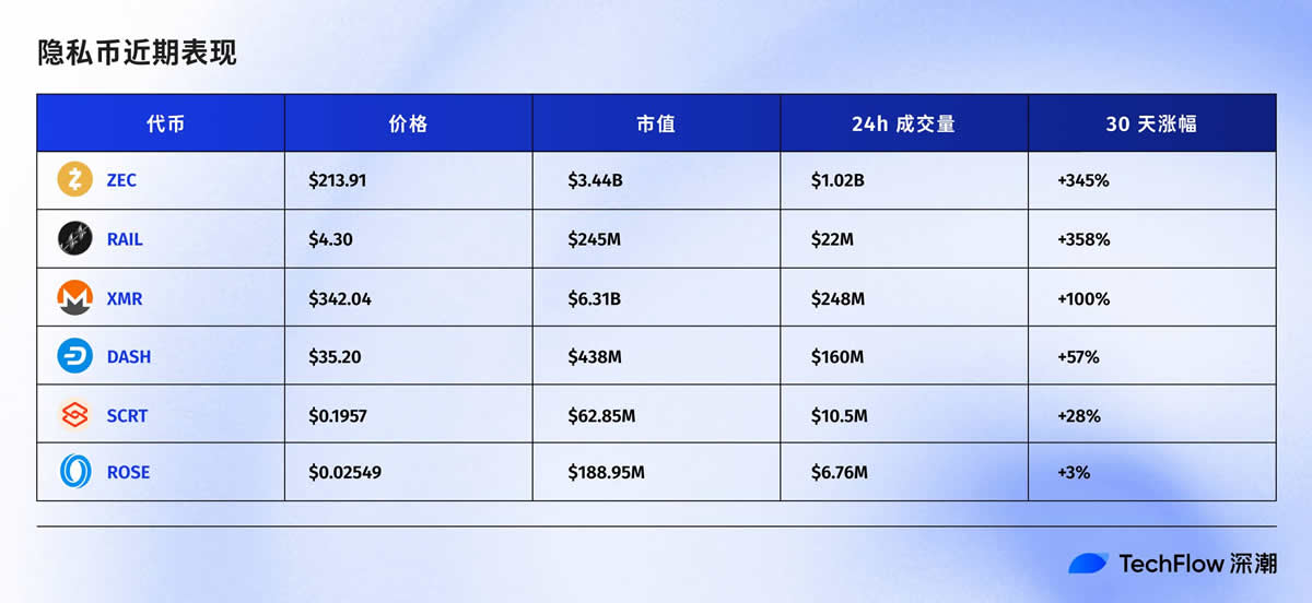 Naval喊单带动ZEC暴涨,隐私叙事还有哪些项目值得关注?
