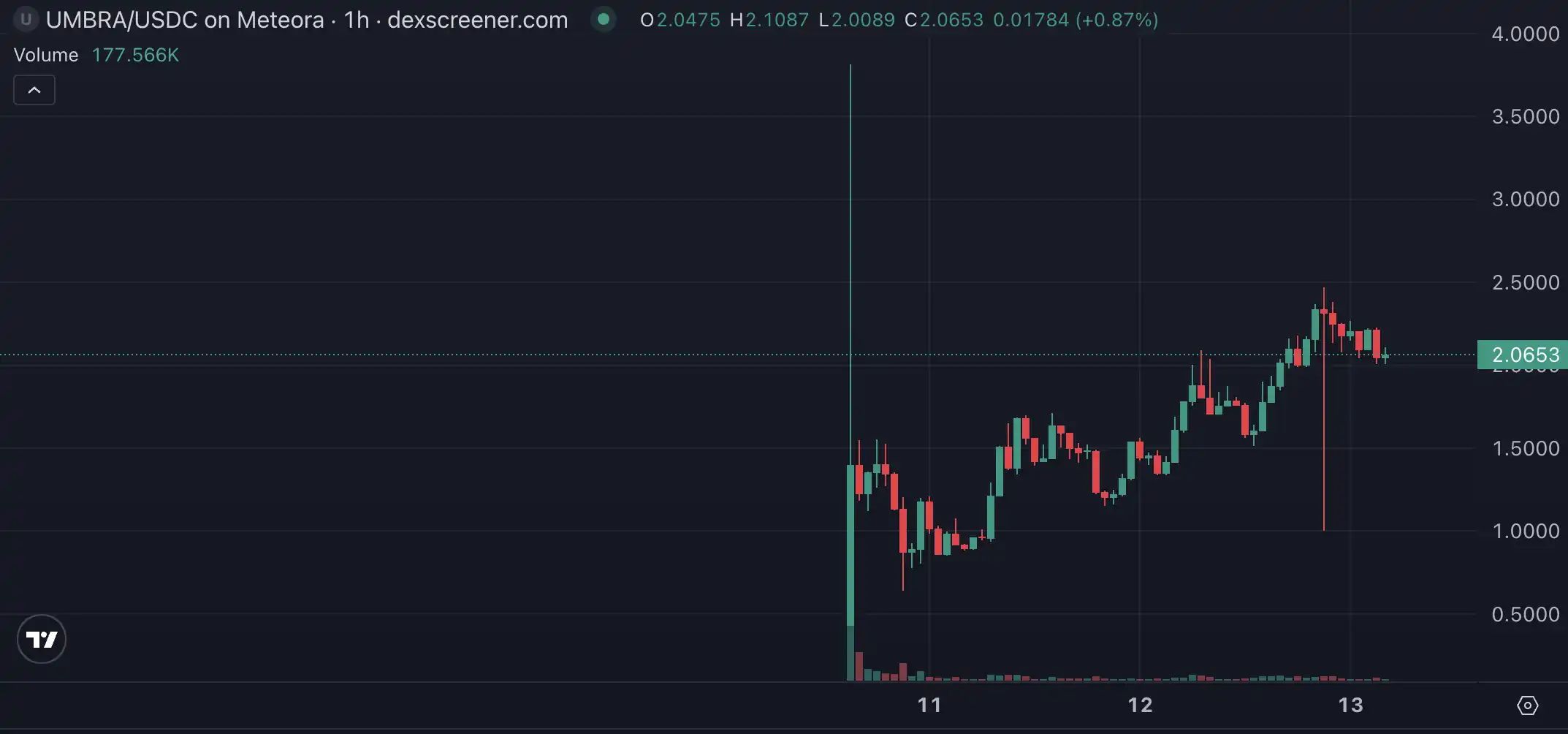 MetaDao暴涨10倍，还有哪些项目值得参与？