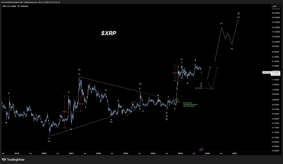 一文详细了解瑞波币(XRP) 价格在 2.50 美元展现上行潜力:57% 的涨幅仍有可能吗?