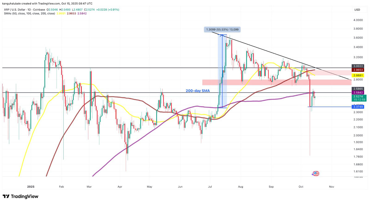 一文详细了解瑞波币(XRP) 价格在 2.50 美元展现上行潜力:57% 的涨幅仍有可能吗?