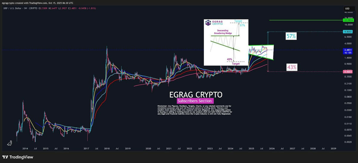 一文详细了解瑞波币(XRP) 价格在 2.50 美元展现上行潜力:57% 的涨幅仍有可能吗?