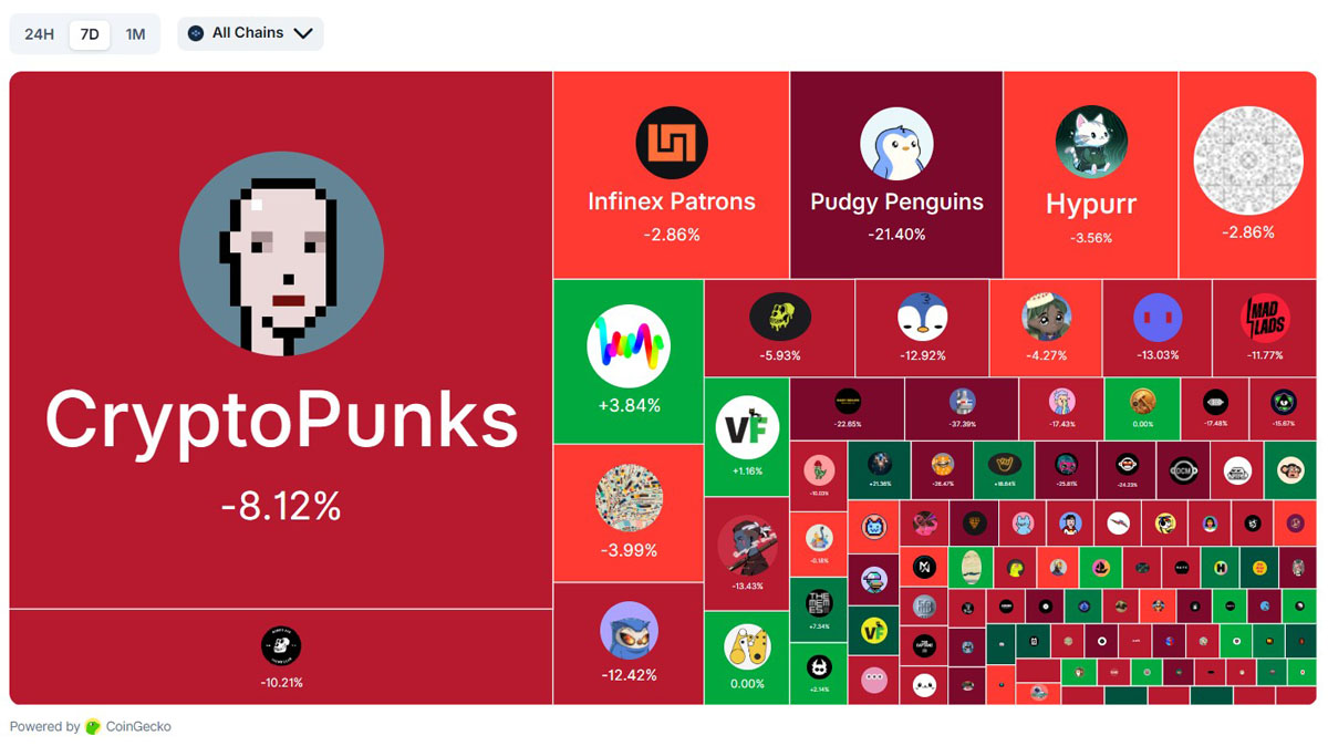 一文了解NFT市场在周五加密崩盘蒸发12亿美元后强劲反弹