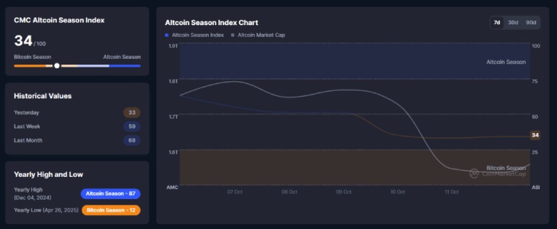 山寨币季节指数是什么?指数下跌意味着什么?山寨币投资建议详解