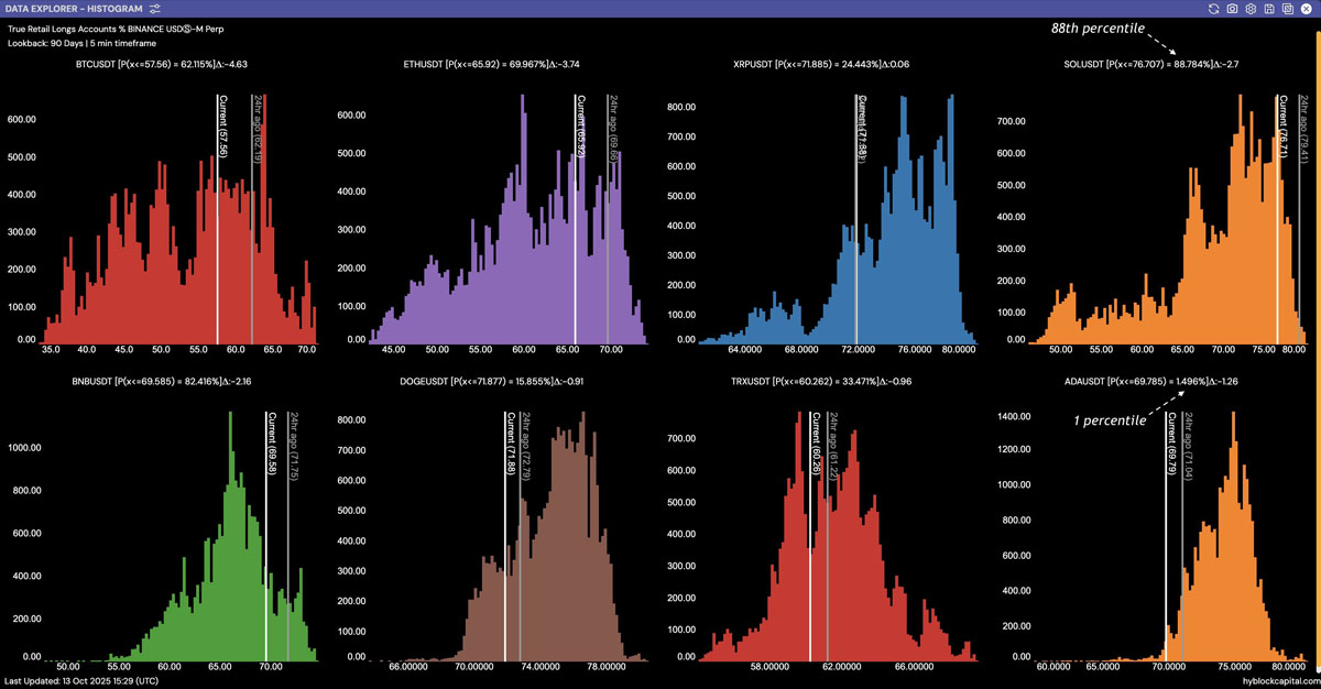 数据显示76%散户做多索拉纳,SOL反弹至200美元关口能否守住?一文了解