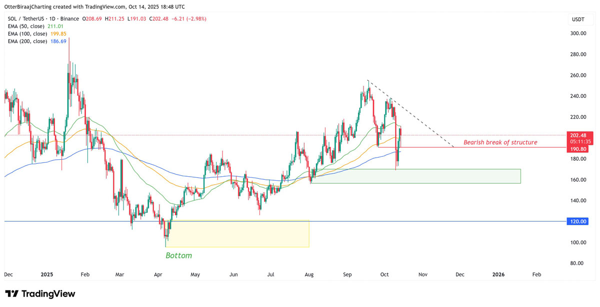 数据显示76%散户做多索拉纳,SOL反弹至200美元关口能否守住?一文了解