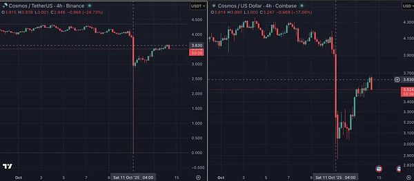 币安流动性崩溃:UTC时间11日21:18至21:20之间究竟发生了什么?