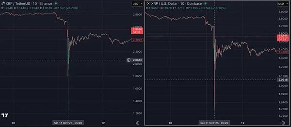 币安流动性崩溃:UTC时间11日21:18至21:20之间究竟发生了什么?