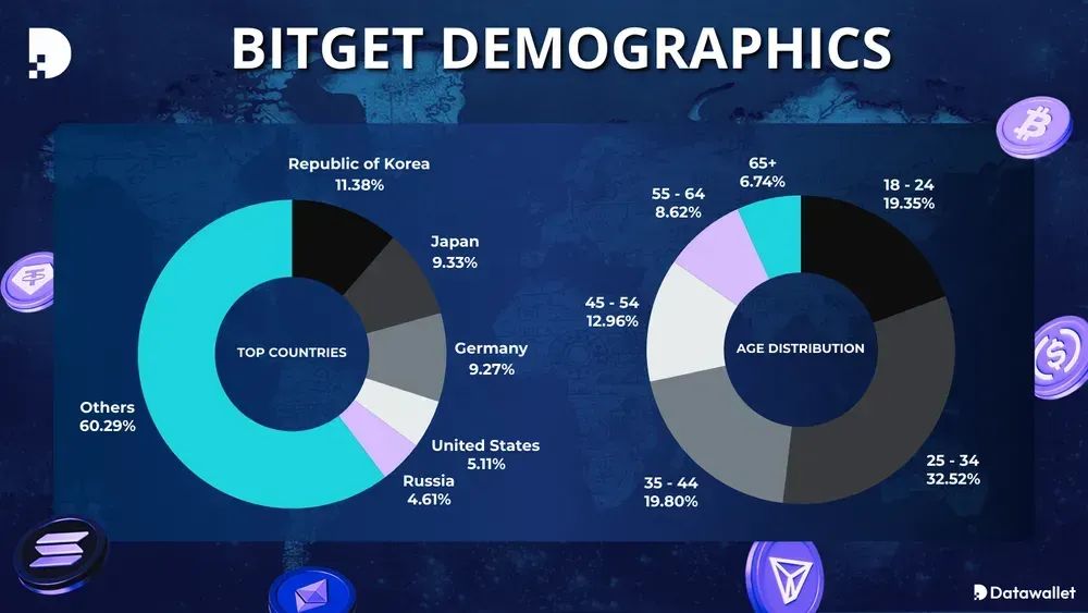 中国大陆用户怎么注册Bitget交易所?如何下载Bitget APP?(iOS/Android)