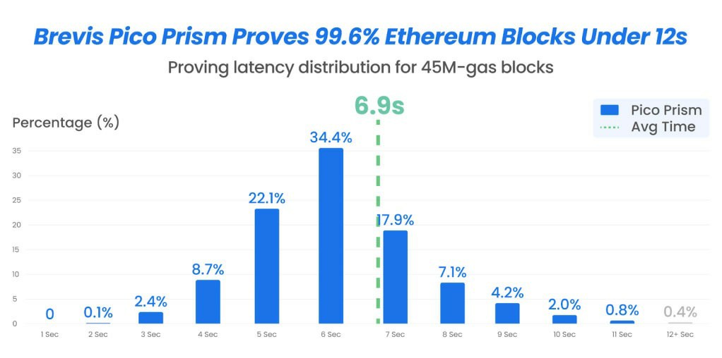 一文搞清楚Pico Prism实时验证 99.6% 的以太坊(ETH)区块,距离实现每秒1万笔交易更