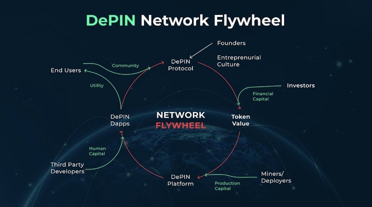 什么是DePIN?2025年十大DePIN加密项目:Web3基础建设新趋势,一文介绍