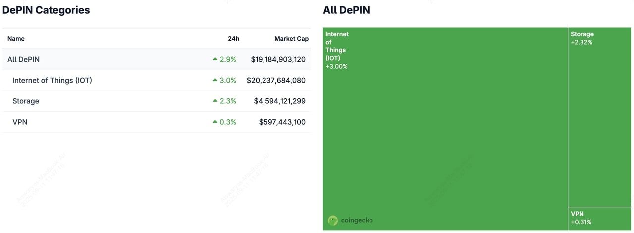 什么是DePIN?2025年十大DePIN加密项目:Web3基础建设新趋势,一文介绍