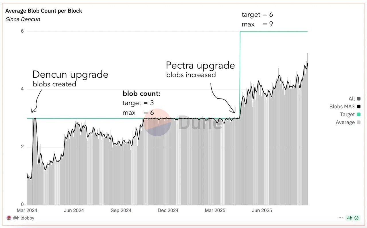 预计于2025年12月3日推出的以太坊Fusaka升级是什么?一文详解