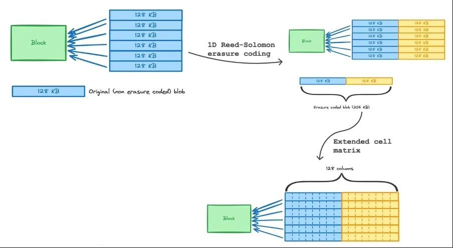 预计于2025年12月3日推出的以太坊Fusaka升级是什么?一文详解