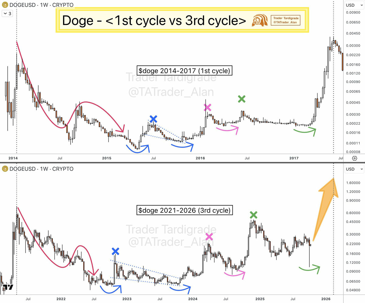 狗狗币(DOGE)持币者正在买入回调:2026年达到1.60美元现实吗?一文了解