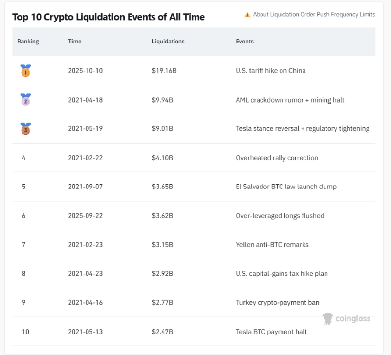 什么是加密货币清算?加密市场历史上十大最大清算事件介绍