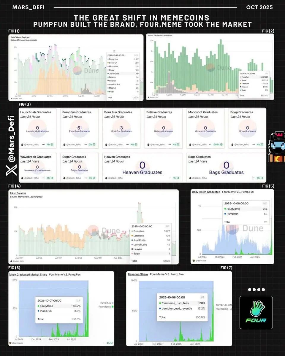 BSC Meme币平台日吞九成市场,Pump.fun彻底沦为“小弟”?一文分析