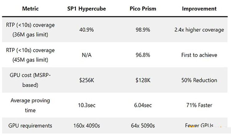 一文搞清楚以太坊(ETH)官方疯狂打Call的Pico Prism是什么来头?