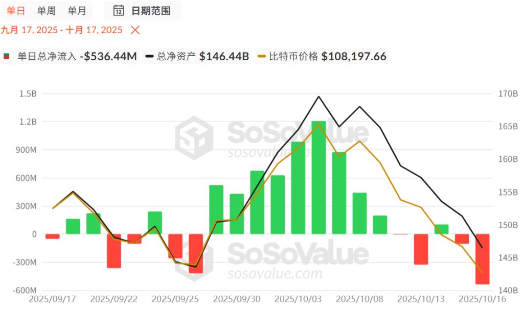 比特币11万美元防线失守,市场要转熊了吗?一文分析