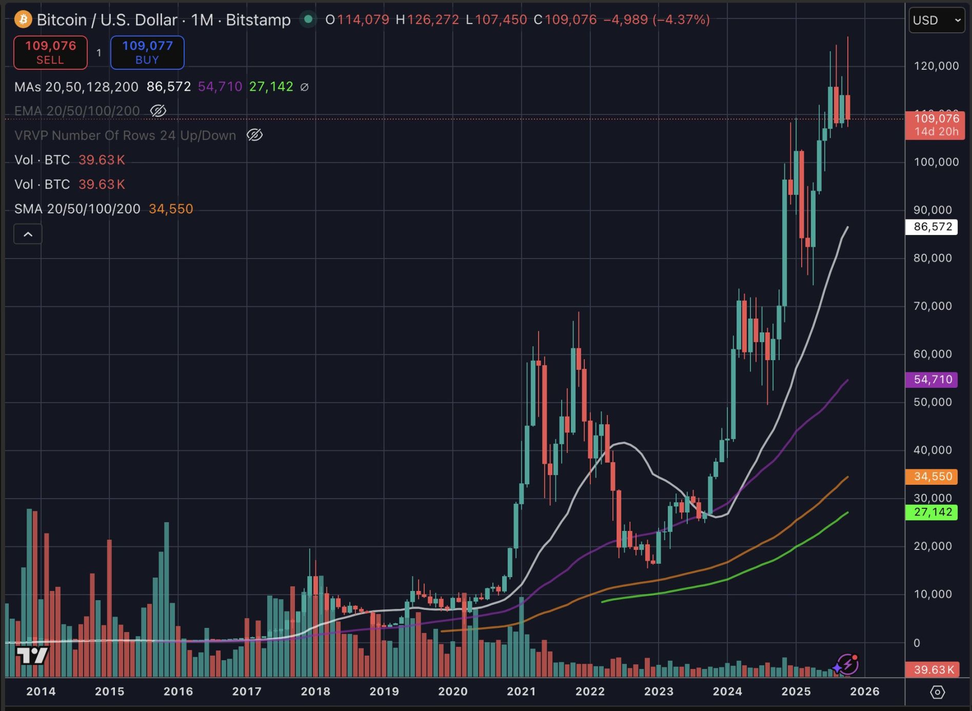 比特币11万美元防线失守,市场要转熊了吗?一文分析