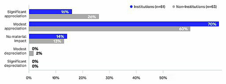 Coinbase独家分析:全球投资者怎么看未来3-6个月加密市场