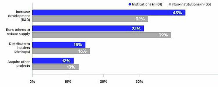 Coinbase独家分析:全球投资者怎么看未来3-6个月加密市场