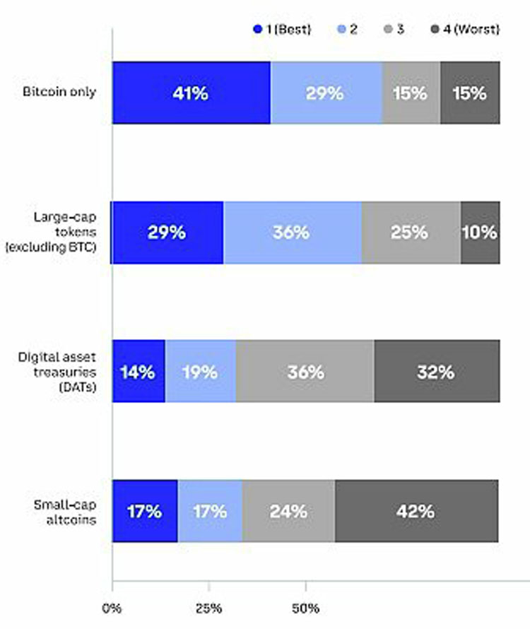 Coinbase独家分析:全球投资者怎么看未来3-6个月加密市场