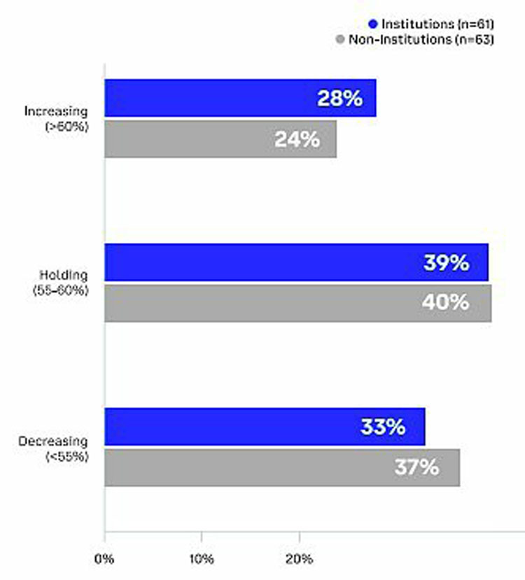 Coinbase独家分析:全球投资者怎么看未来3-6个月加密市场