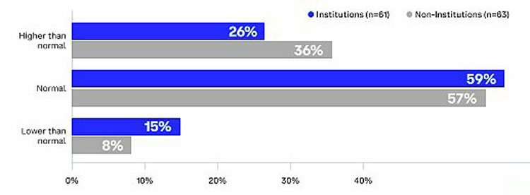 Coinbase独家分析:全球投资者怎么看未来3-6个月加密市场