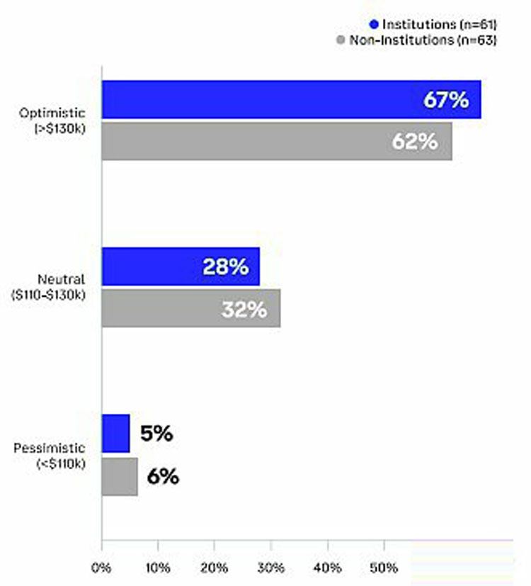 Coinbase独家分析:全球投资者怎么看未来3-6个月加密市场