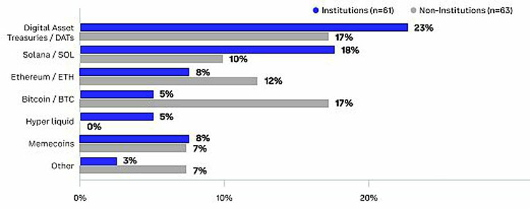 Coinbase独家分析:全球投资者怎么看未来3-6个月加密市场