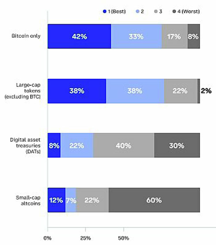 Coinbase独家分析:全球投资者怎么看未来3-6个月加密市场