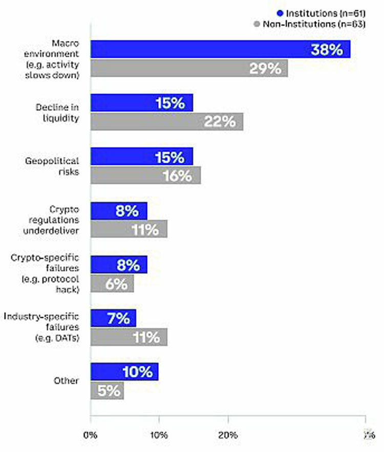 Coinbase独家分析:全球投资者怎么看未来3-6个月加密市场