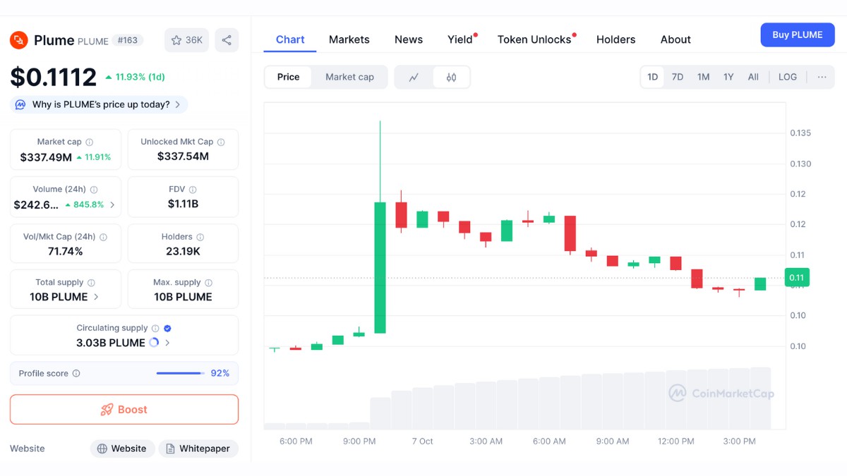 随着链上传输代理上线 Plume SEC 批准引发 25% 的飙升