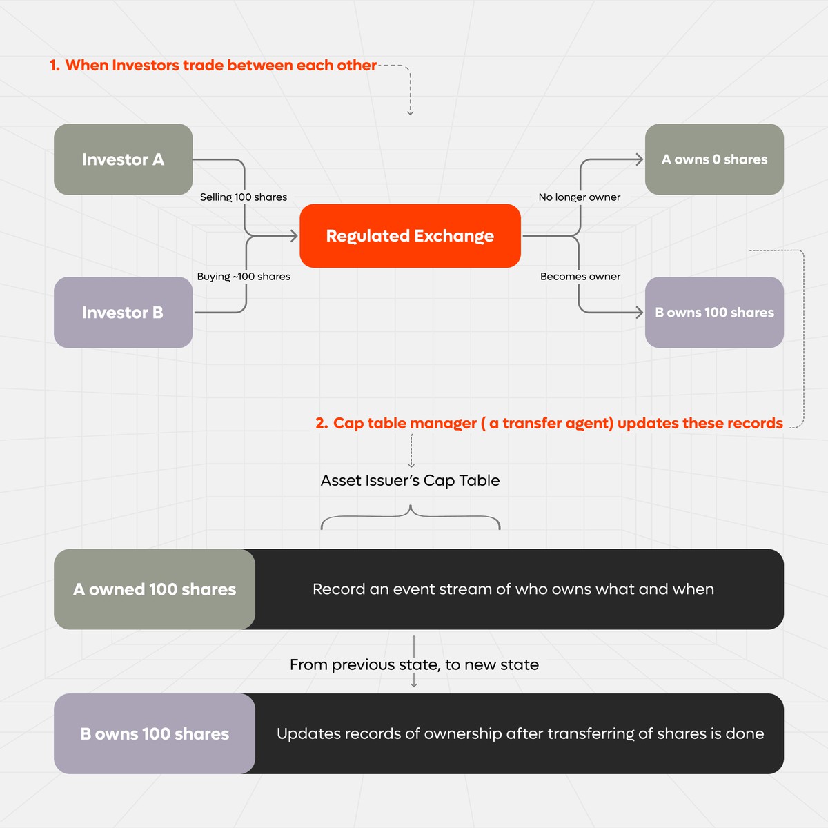 随着链上传输代理上线 Plume SEC 批准引发 25% 的飙升