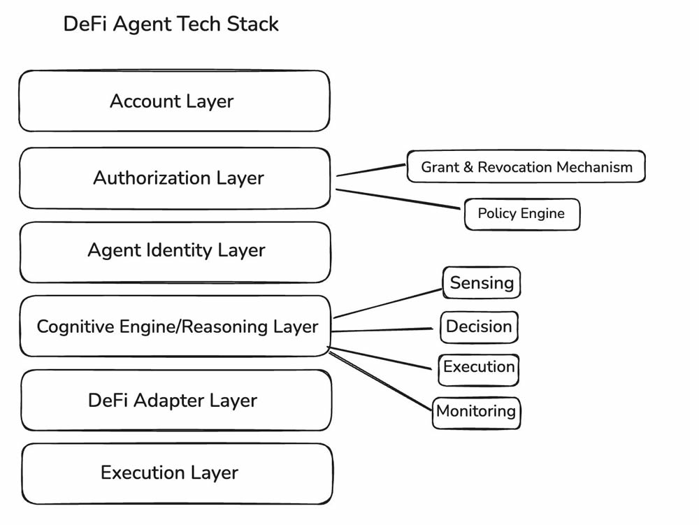 DeFi中的自主代理:用AI重塑金融